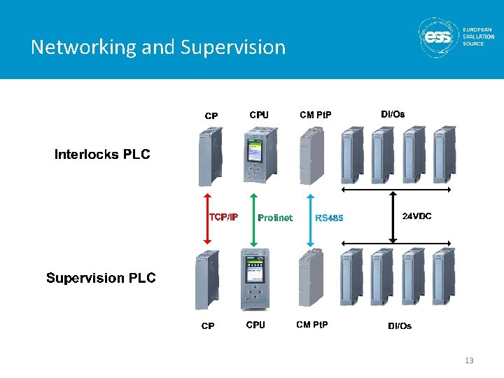 Networking and Supervision 13 