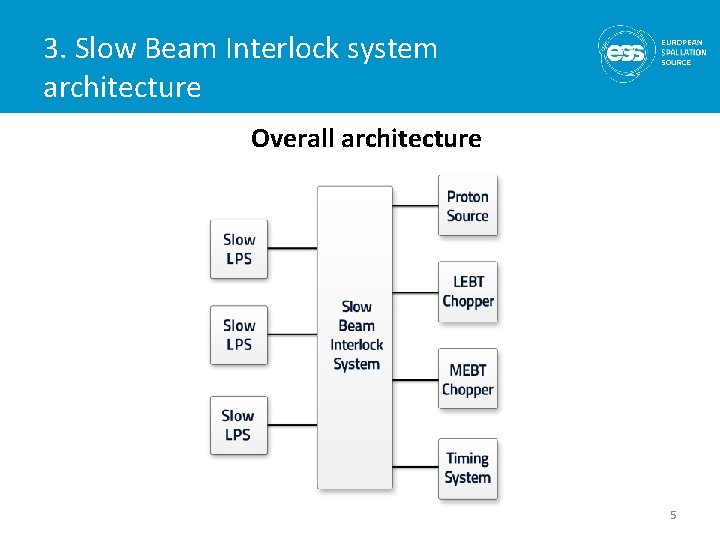 3. Slow Beam Interlock system architecture Overall architecture 5 