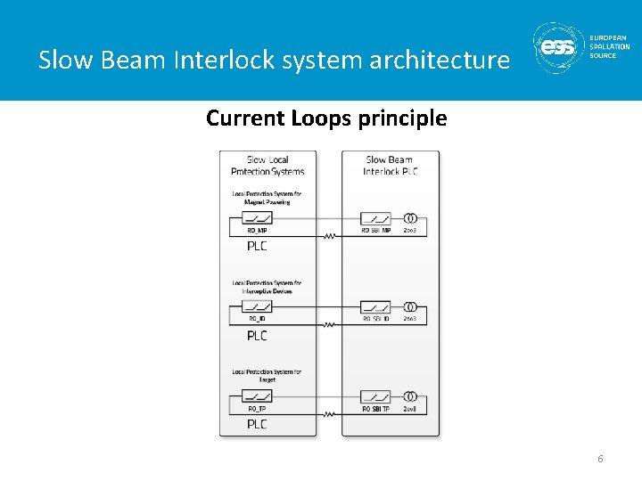 Slow Beam Interlock system architecture Current Loops principle 6 