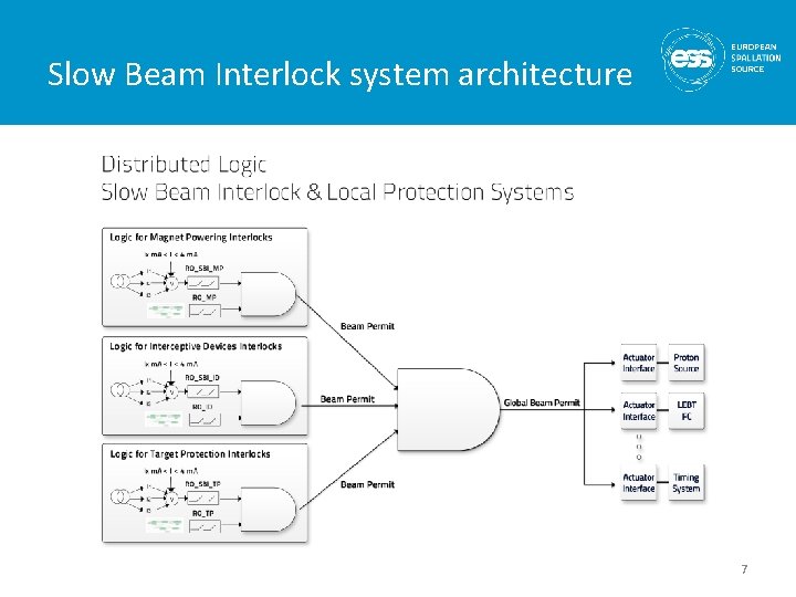 Slow Beam Interlock system architecture 7 