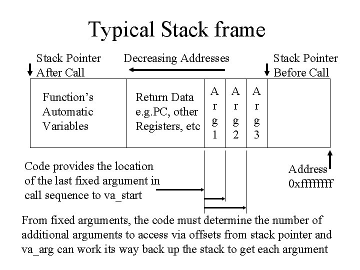 Typical Stack frame Stack Pointer After Call Decreasing Addresses Function’s Automatic Variables Return Data