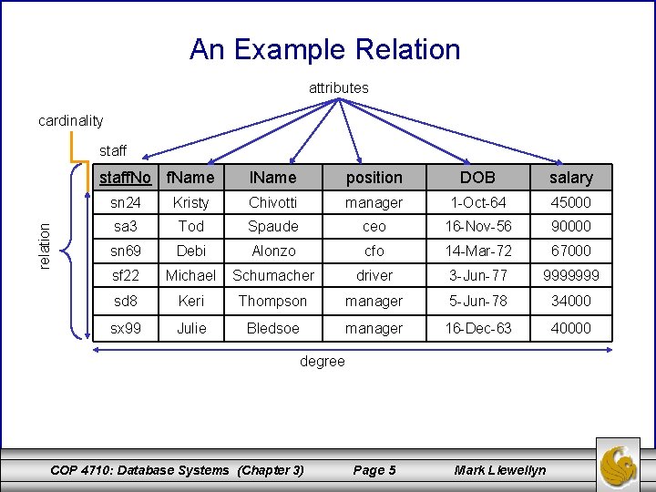 An Example Relation attributes cardinality staff relation staff. No f. Name l. Name position