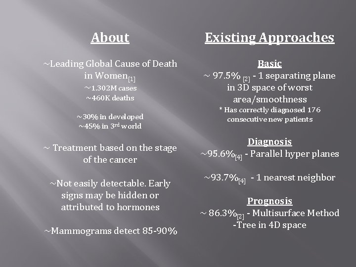 About Existing Approaches ~Leading Global Cause of Death in Women[1] ~1. 302 M cases