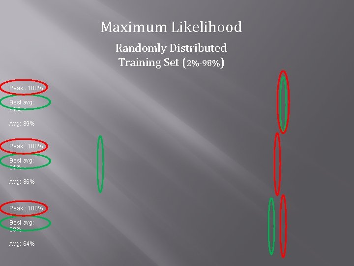 Maximum Likelihood Randomly Distributed Training Set (2%-98%) Peak : 100% Best avg: 91% Avg: