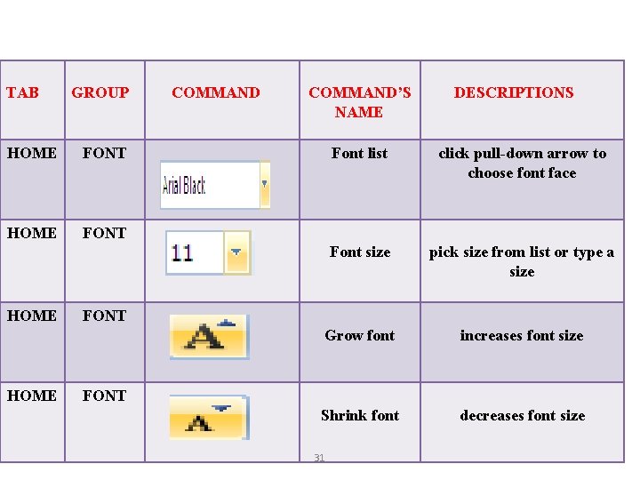 TAB GROUP FONT COMMAND’S GROUP COMMAND DESCRIPTIONS NAME HOME FONT HOME Font list click