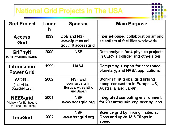 National Grid Projects in The USA Grid Project Launc h Sponsor Main Purpose Access