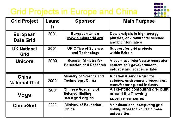 Grid Projects in Europe and China Grid Project Launc h Sponsor European Data Grid