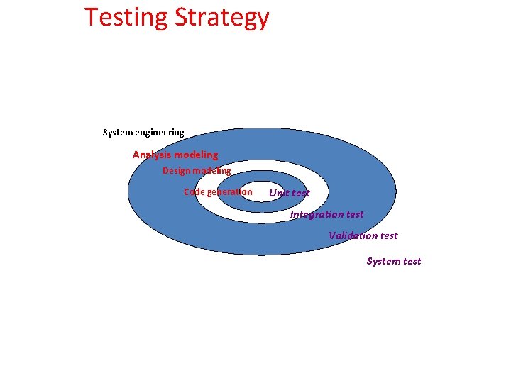 Testing Strategy System engineering Analysis modeling Design modeling Code generation Unit test Integration test