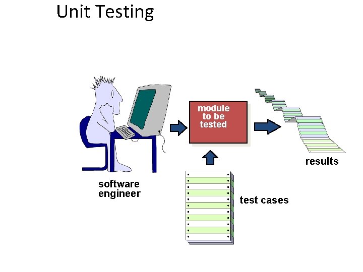 Unit Testing module to be tested results software engineer test cases 