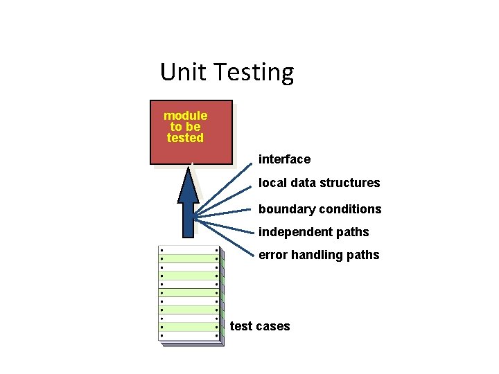 Unit Testing module to be tested interface local data structures boundary conditions independent paths