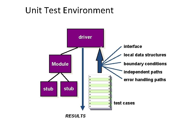 Unit Test Environment driver interface local data structures Module boundary conditions independent paths error