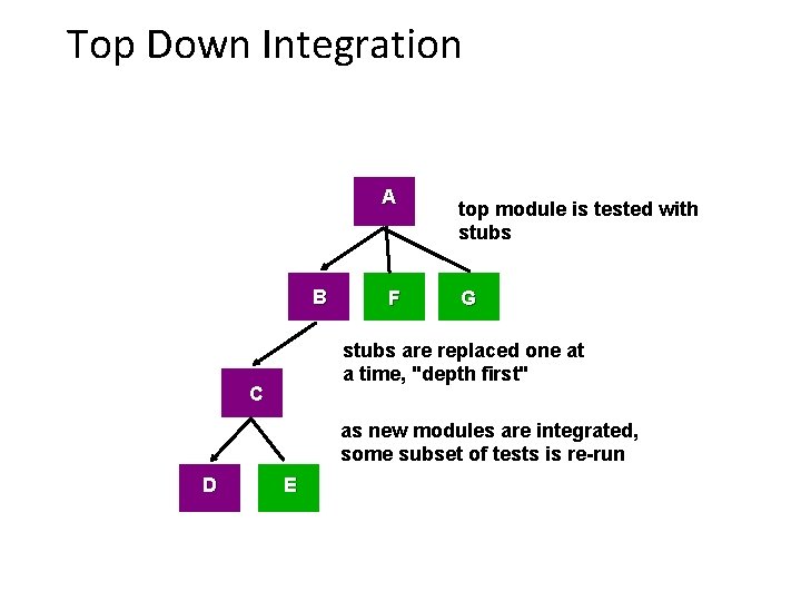 Top Down Integration A B F top module is tested with stubs G stubs