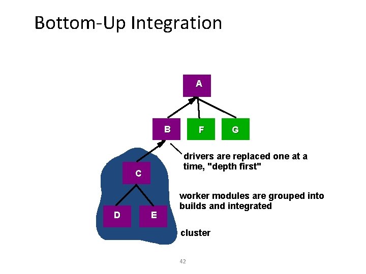 Bottom-Up Integration A B G drivers are replaced one at a time, "depth first"