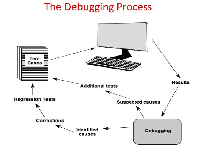 The Debugging Process 
