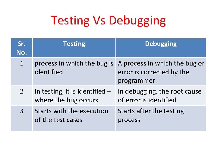 Testing Vs Debugging Sr. No. 1 2 3 Testing Debugging process in which the