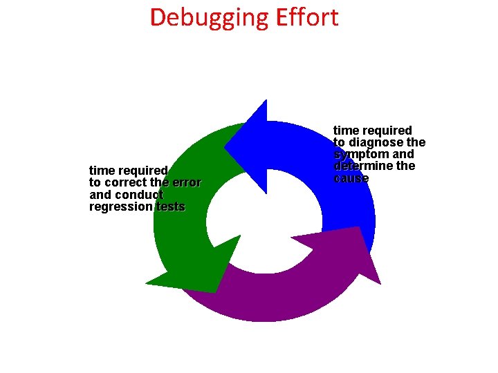 Debugging Effort time required to correct the error and conduct regression tests time required