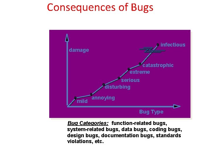 Consequences of Bugs infectious damage catastrophic extreme serious disturbing mild annoying Bug Type Bug