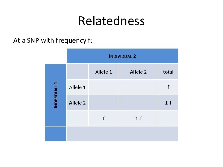 Relatedness At a SNP with frequency f: INDIVIDUAL 2 INDIVIDUAL 1 Allele 2 total