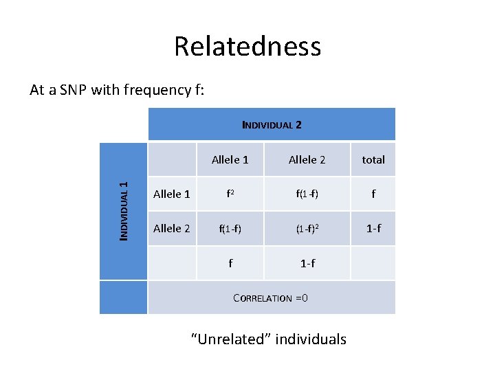 Relatedness At a SNP with frequency f: INDIVIDUAL 1 INDIVIDUAL 2 Allele 1 Allele