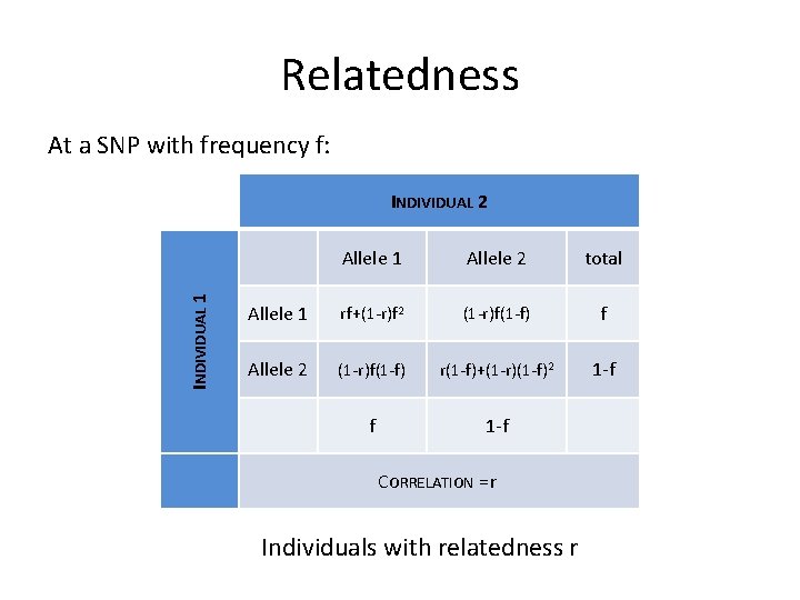 Relatedness At a SNP with frequency f: INDIVIDUAL 1 INDIVIDUAL 2 Allele 1 Allele