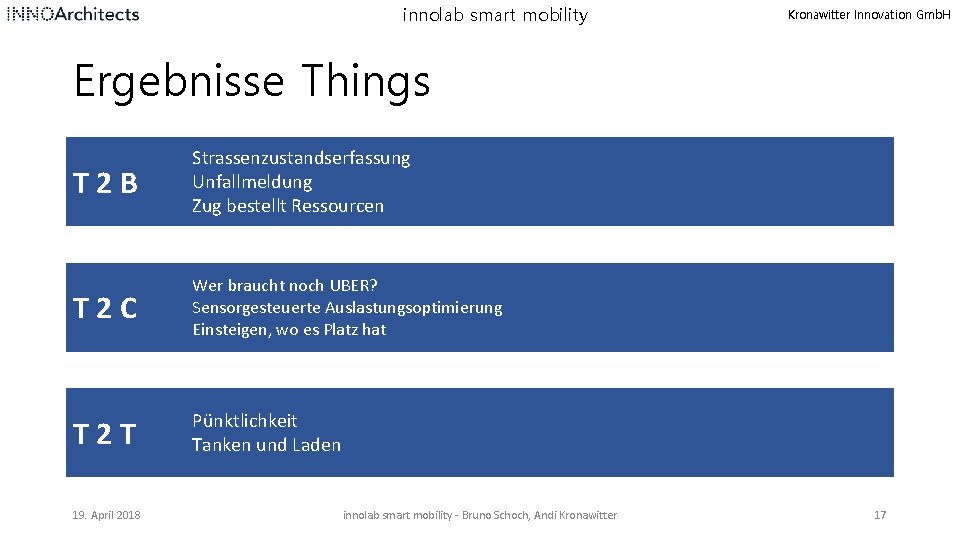 innolab smart mobility Kronawitter Innovation Gmb. H Ergebnisse Things T 2 B Strassenzustandserfassung Unfallmeldung