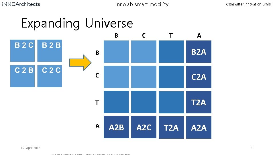 innolab smart mobility Kronawitter Innovation Gmb. H Expanding Universe B T A B B