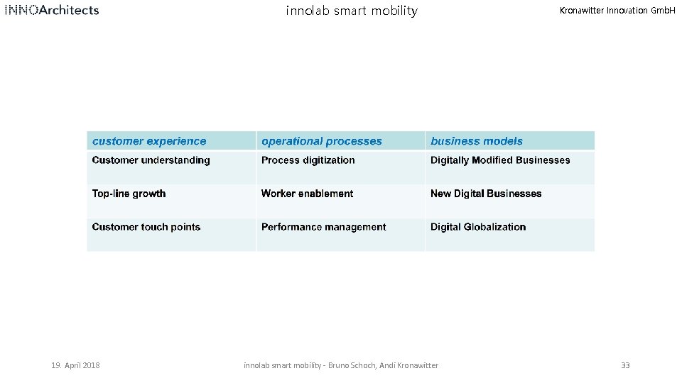 innolab smart mobility 19. April 2018 innolab smart mobility - Bruno Schoch, Andi Kronawitter