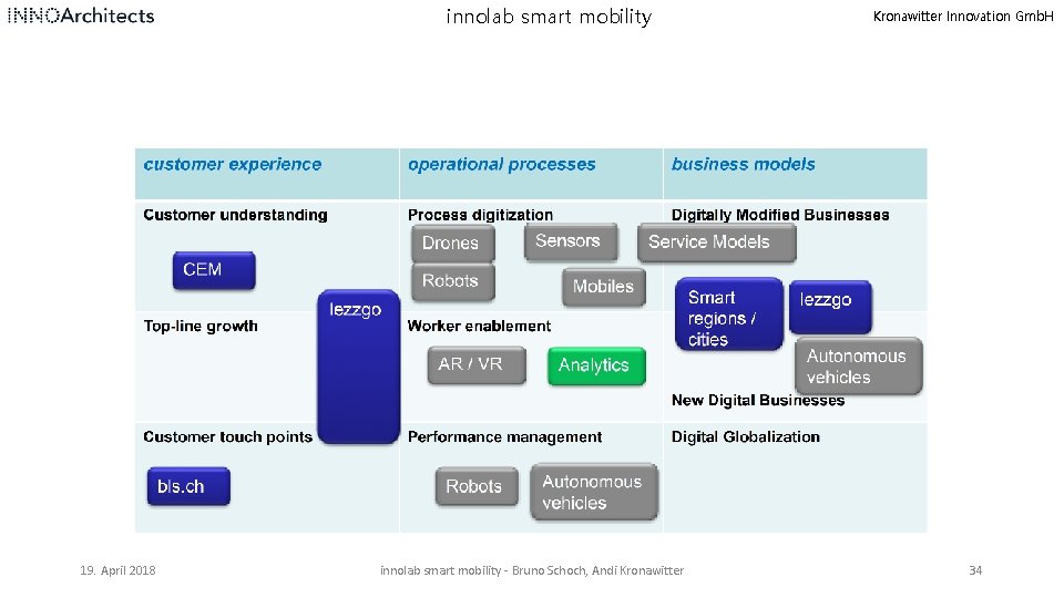 innolab smart mobility 19. April 2018 innolab smart mobility - Bruno Schoch, Andi Kronawitter
