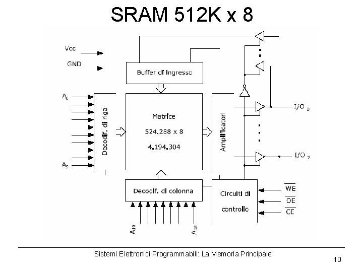 SRAM 512 K x 8 Sistemi Elettronici Programmabili: La Memoria Principale 10 