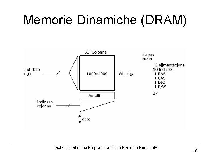 Memorie Dinamiche (DRAM) Sistemi Elettronici Programmabili: La Memoria Principale 15 