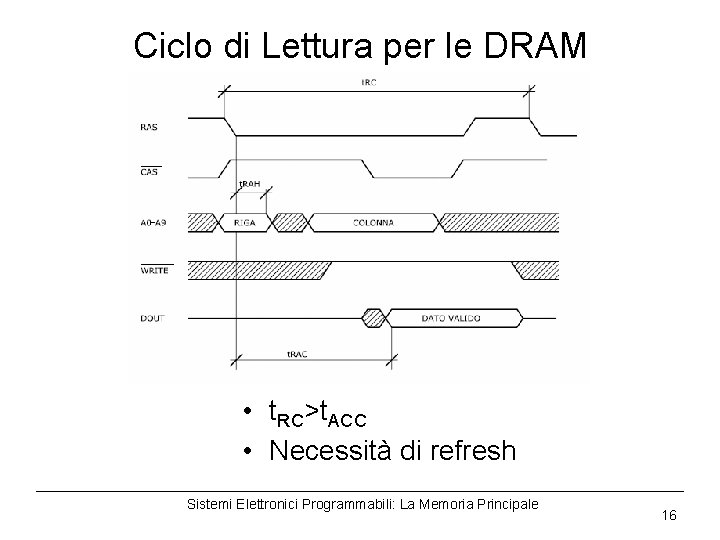 Ciclo di Lettura per le DRAM • t. RC>t. ACC • Necessità di refresh