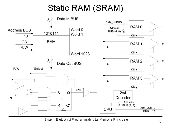 Static RAM (SRAM) Sistemi Elettronici Programmabili: La Memoria Principale 6 