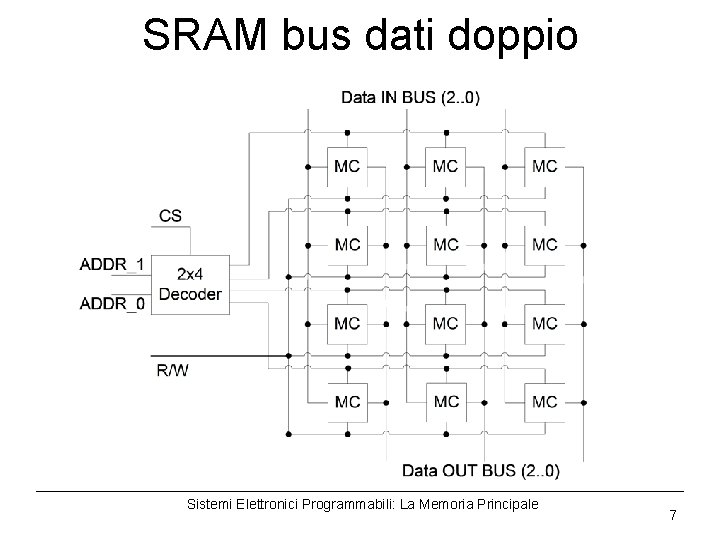SRAM bus dati doppio Sistemi Elettronici Programmabili: La Memoria Principale 7 