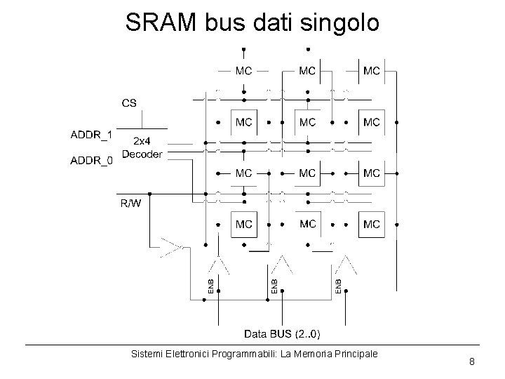 SRAM bus dati singolo Sistemi Elettronici Programmabili: La Memoria Principale 8 