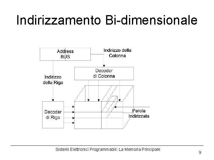 Indirizzamento Bi-dimensionale Sistemi Elettronici Programmabili: La Memoria Principale 9 