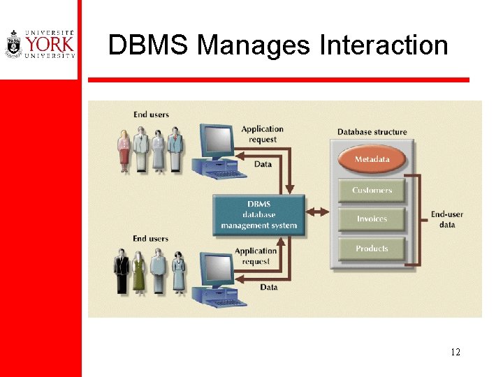 DBMS Manages Interaction 12 