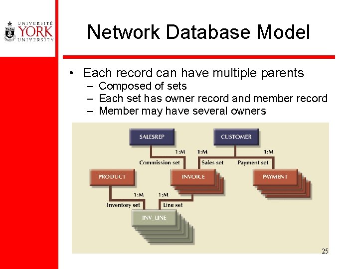 Network Database Model • Each record can have multiple parents – Composed of sets