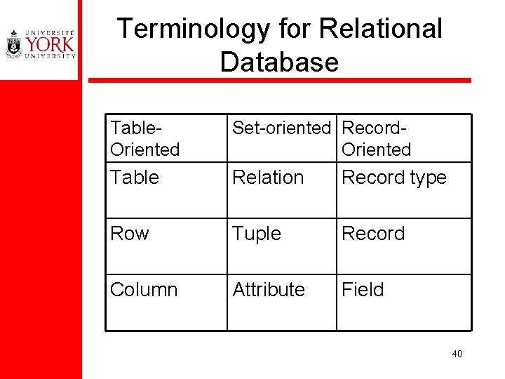 Terminology for Relational Database Table. Oriented Set-oriented Record. Oriented Table Relation Record type Row