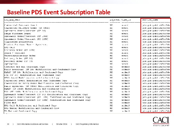 Baseline PDS Event Subscription Table 11 | CACI Information Solutions and Services | October