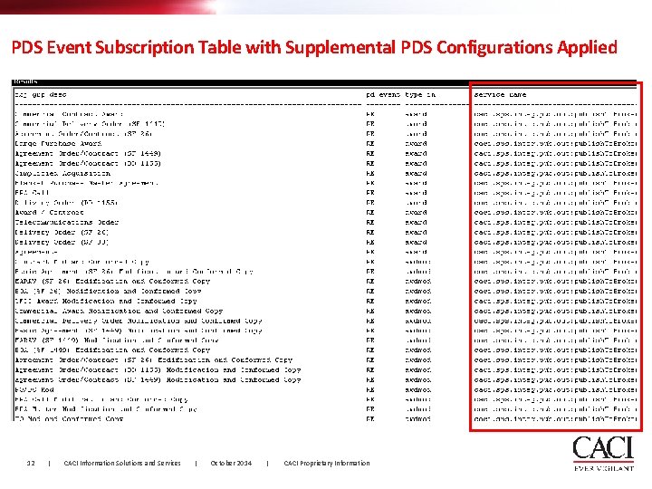 PDS Event Subscription Table with Supplemental PDS Configurations Applied 12 | CACI Information Solutions