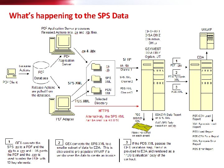 What’s happening to the SPS Data 6 | CACI Information Solutions and Services |