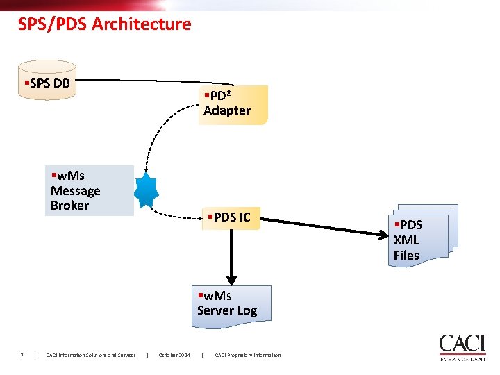 SPS/PDS Architecture §SPS DB §PD 2 Adapter §w. Ms Message Broker §PDS IC §w.