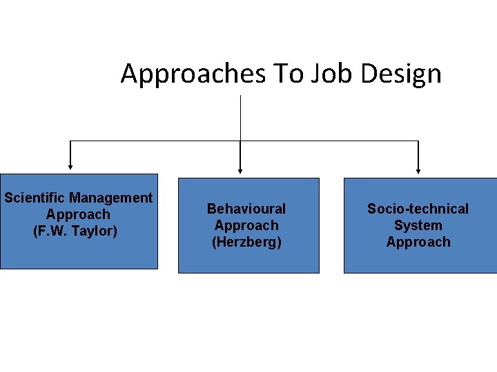 Approaches To Job Design Scientific Management Approach (F. W. Taylor) Behavioural Approach (Herzberg) Socio-technical