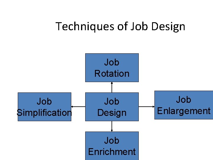 Techniques of Job Design Job Rotation Job Simplification Job Design Job Enrichment Job Enlargement