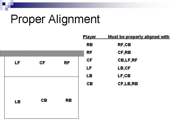 Proper Alignment Player LF LB CF CB RF RB Must be properly aligned with
