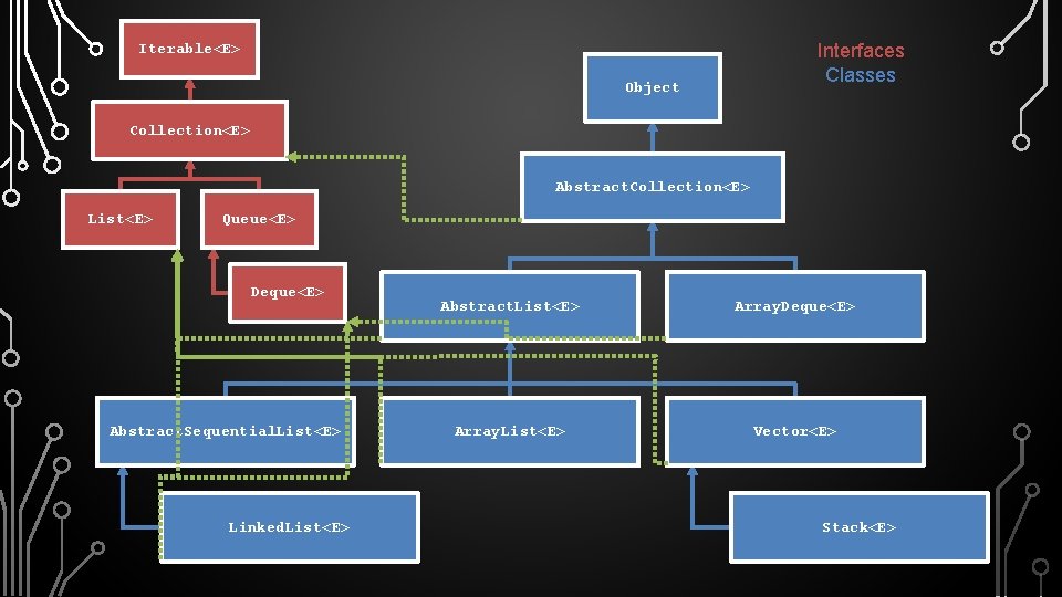 Interfaces Classes Iterable<E> Object Collection<E> Abstract. Collection<E> List<E> Queue<E> Deque<E> Abstract. Sequential. List<E> Linked.