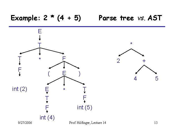 Example: 2 * (4 + 5) Parse tree vs. AST E * T T