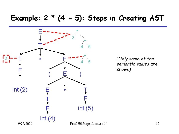 Example: 2 * (4 + 5): Steps in Creating AST E * 2 T