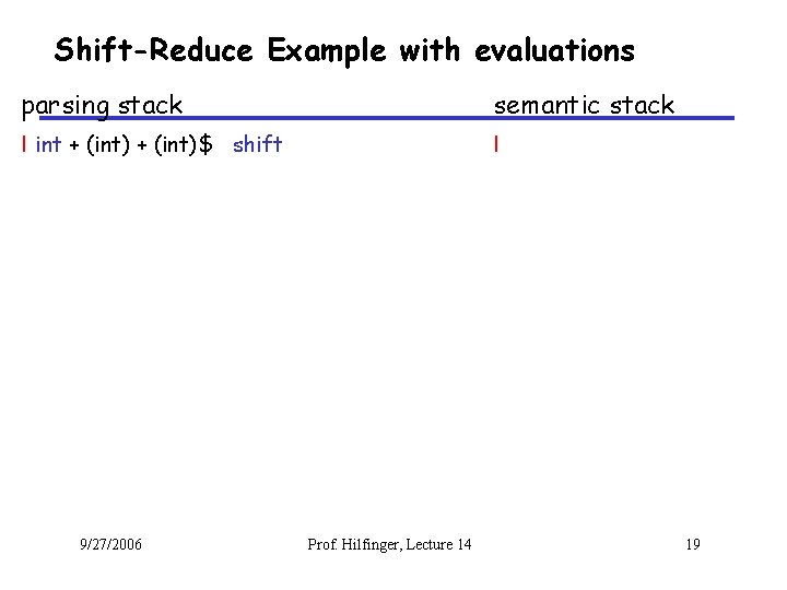 Shift-Reduce Example with evaluations parsing stack semantic stack I int + (int)$ shift I