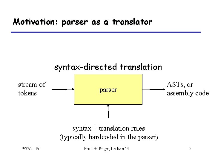 Motivation: parser as a translator syntax-directed translation stream of tokens parser ASTs, or assembly